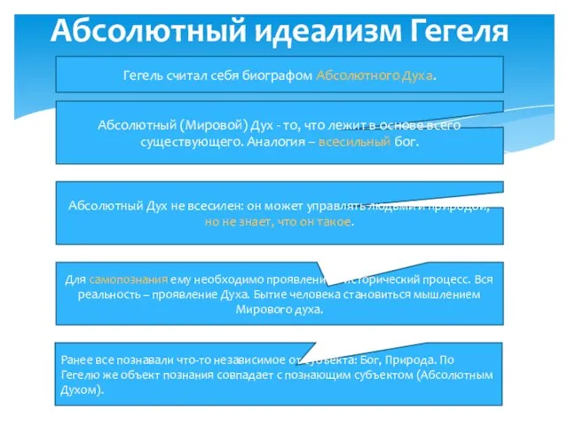 Абсолютный идеализм Гегеля Гегель считал себя биографом Абсолютного Духа. Абсолютный (Мировой) Дух