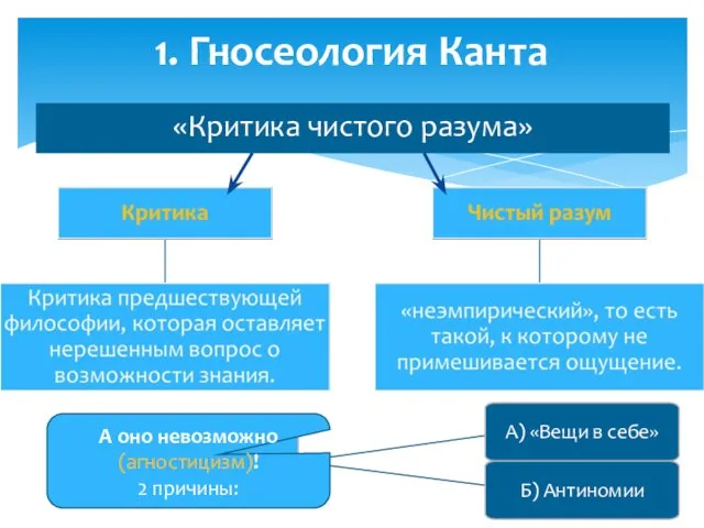 1. Гносеология Канта «Критика чистого разума» А оно невозможно (агностицизм)! 2 причины: