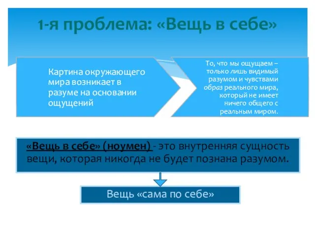 1-я проблема: «Вещь в себе» «Вещь в себе» (ноумен) - это внутренняя