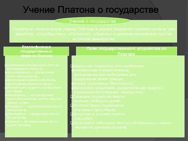 Учение Платона о государстве Социально-политическое учение Платона в разных вариантах излагается им