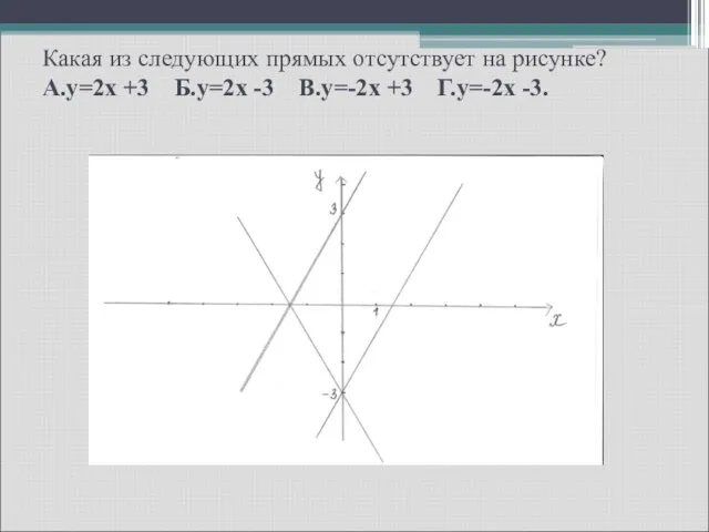 Какая из следующих прямых отсутствует на рисунке? А.y=2x +3 Б.y=2x -3 В.y=-2x +3 Г.y=-2x -3.