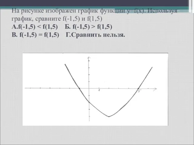 На рисунке изображен график функции y=f(x). Используя график, сравните f(-1,5) и f(1,5)