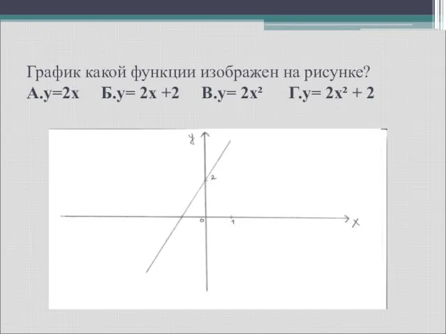 График какой функции изображен на рисунке? А.y=2x Б.y= 2x +2 В.y= 2x² Г.y= 2x² + 2