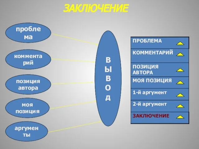 ЗАКЛЮЧЕНИЕ проблема комментарий позиция автора моя позиция аргументы В Ы В О д