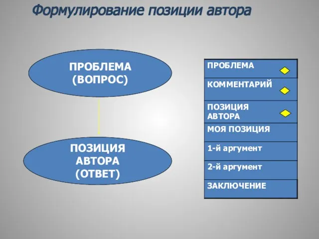 Формулирование позиции автора ПРОБЛЕМА (ВОПРОС) ПОЗИЦИЯ АВТОРА (ОТВЕТ)