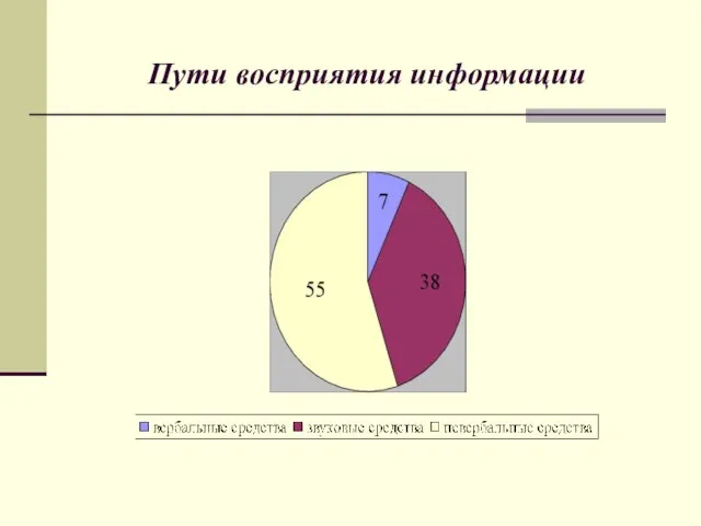 Пути восприятия информации