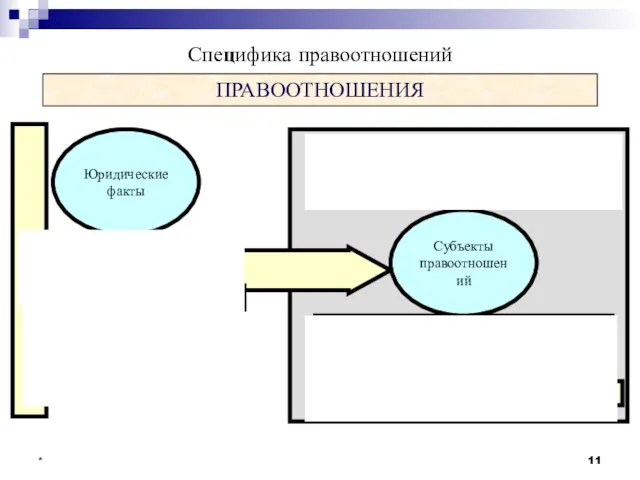 * ПРАВООТНОШЕНИЯ Специфика правоотношений Юридические факты События Действия Правомерные Неправомерные (правонарушения) Субъекты