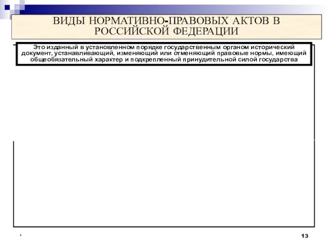 * ВИДЫ НОРМАТИВНО-ПРАВОВЫХ АКТОВ В РОССИЙСКОЙ ФЕДЕРАЦИИ ЗАКОНЫ Конституция Российской Федерации Федеральный