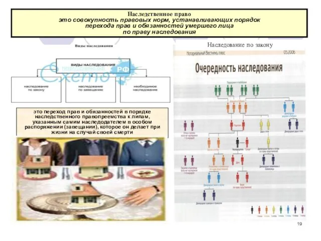 * это переход прав и обязанностей в порядке наследственного правопреемства к липам,