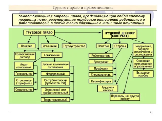 Трудовое право и правоотношения * самостоятельная отрасль права, представляющая собой систему правовых