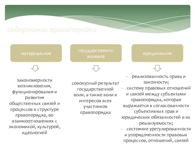 содержание правопорядка материальное юридическое государственно-волевое закономерности возникновения, функционирования и развития общественных связей