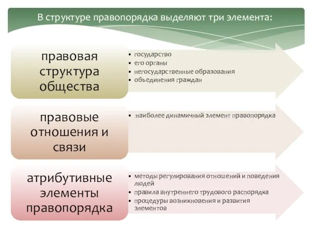 В структуре правопорядка выделяют три элемента: