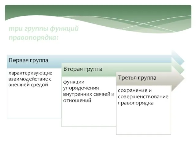 три группы функций правопорядка: