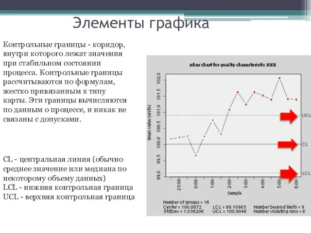 Элементы графика Контрольные границы - коридор, внутри которого лежат значения при стабильном