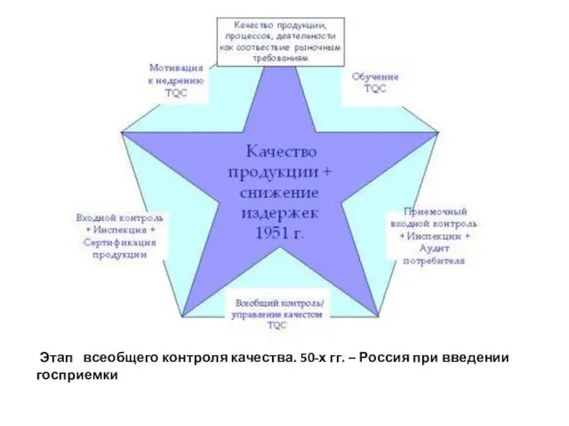 Этап всеобщего контроля качества. 50-х гг. – Россия при введении госприемки