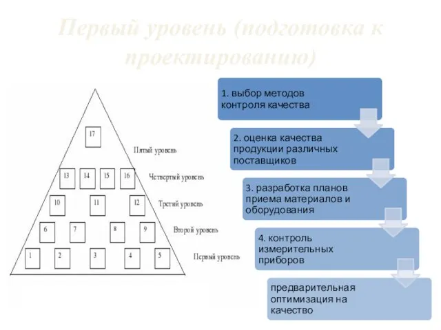 Первый уровень (подготовка к проектированию)