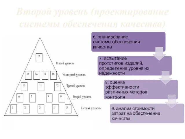 Второй уровень (проектирование системы обеспечения качества)