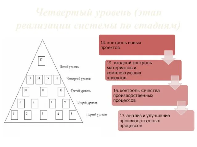 Четвертый уровень (этап реализации системы по стадиям)