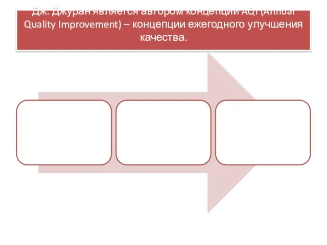 Дж. Джуран является автором концепции AQI (Annual Quality Improvement) – концепции ежегодного улучшения качества.