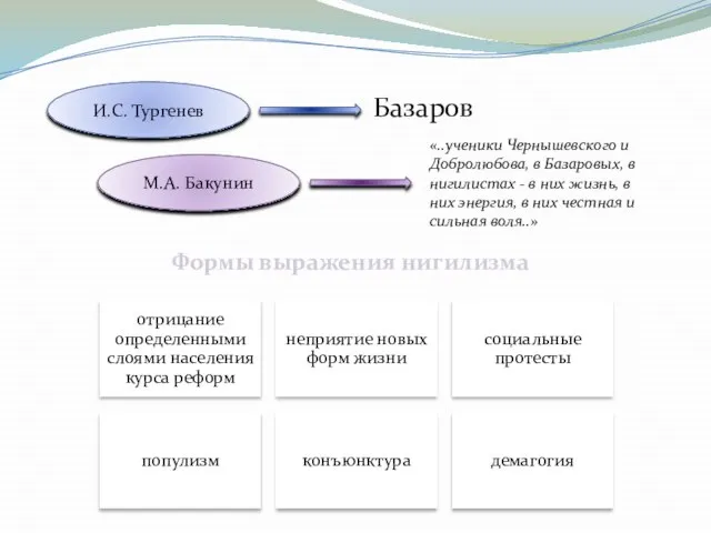 И.С. Тургенев М.А. Бакунин Базаров «..ученики Чернышевского и Добролюбова, в Базаровых, в