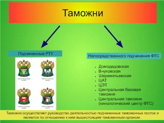 Таможни Подчиненные РТУ Непосредственного подчинения ФТС Домодедовская Внуковская Шереметьевская ЦАТ ЦЭТ Центральная