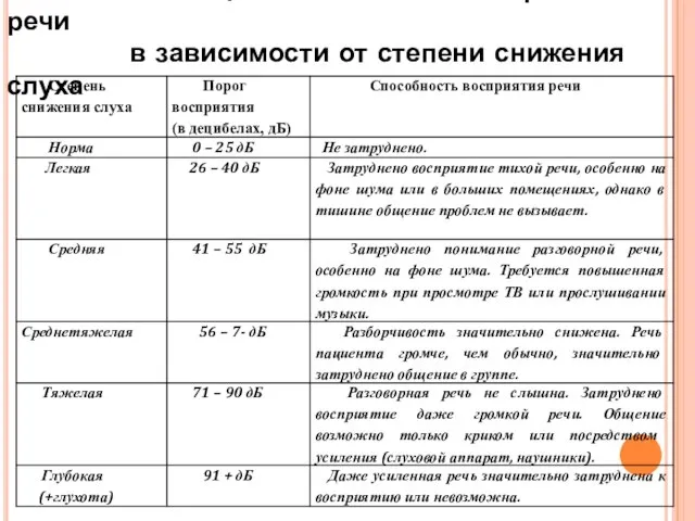 Таблица способности к восприятию речи в зависимости от степени снижения слуха