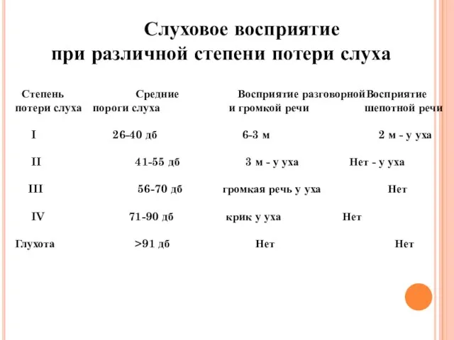 Степень Средние Восприятие разговорной потери слуха пороги слуха и громкой речи шепотной