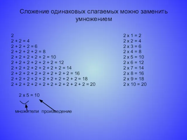 Сложение одинаковых слагаемых можно заменить умножением 2 2 + 2 = 4