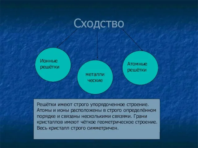 Сходство Ионные решётки Атомные решётки Решётки имеют строго упорядоченное строение. Атомы и