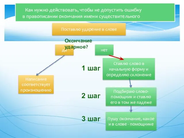 Поставлю ударение в слове да нет Окончание ударное? Написание соответствует произношению Ставлю