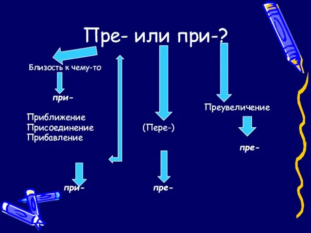 Пре- или при-? Близость к чему-то при- Преувеличение Приближение Присоединение (Пере-) Прибавление пре- при- пре-