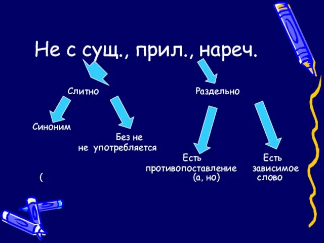 Не с сущ., прил., нареч. Слитно Раздельно Синоним Без не не употребляется