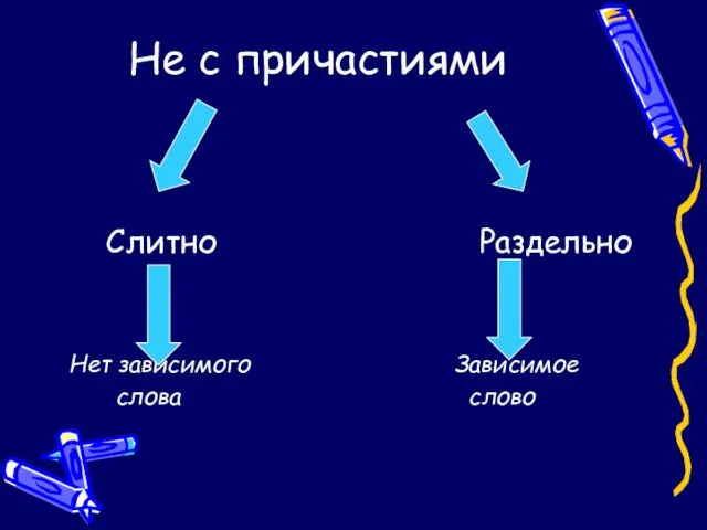 Не с причастиями Слитно Раздельно Нет зависимого Зависимое слова слово