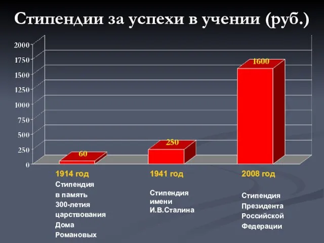Стипендии за успехи в учении (руб.) 2008 год Стипендия Президента Российской Федерации