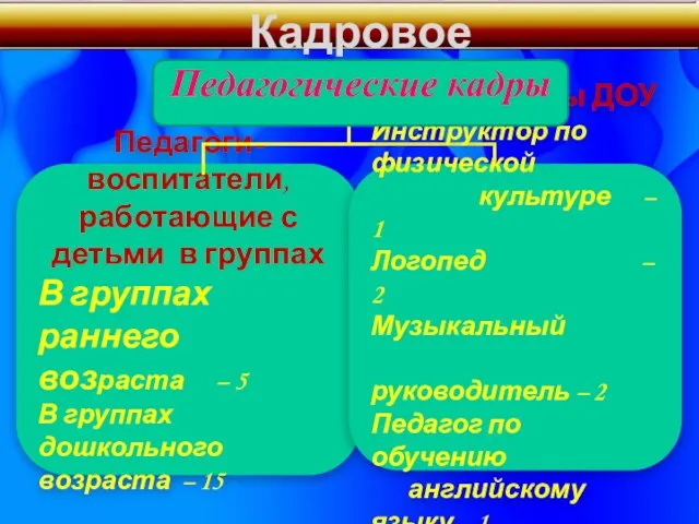 Кадровое обеспечение Педагоги- воспитатели, работающие с детьми в группах В группах раннего