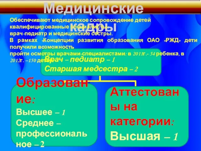 Медицинские кадры Образование: Высшее – 1 Среднее – профессиональное – 2 Аттестованы