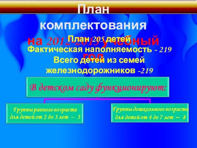 План комплектования на 2012-2013 учебный год План 205 детей Фактическая наполняемость -