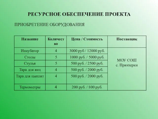 7 РЕСУРСНОЕ ОБЕСПЕЧЕНИЕ ПРОЕКТА ПРИОБРЕТЕНИЕ ОБОРУДОВАНИЯ