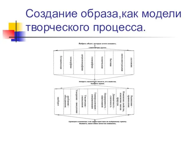 Создание образа,как модели творческого процесса.