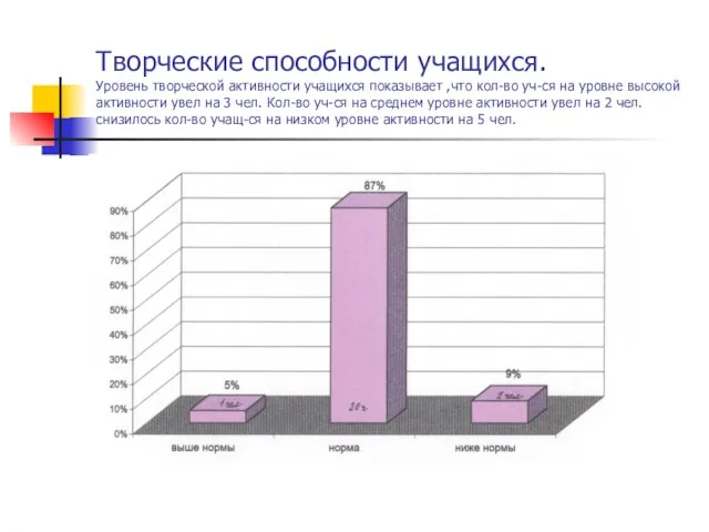 Творческие способности учащихся. Уровень творческой активности учащихся показывает ,что кол-во уч-ся на