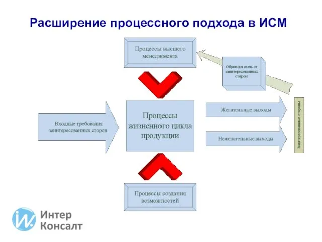 Расширение процессного подхода в ИСМ