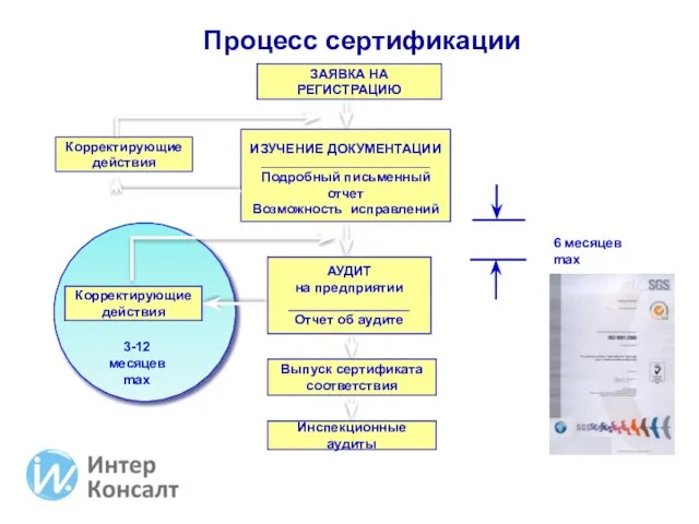 ЗАЯВКА НА РЕГИСТРАЦИЮ Корректирующие действия ИЗУЧЕНИЕ ДОКУМЕНТАЦИИ __________________________ Подробный письменный отчет Возможность