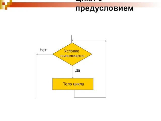 Цикл с предусловием Нет Да Условие выполняется Тело цикла