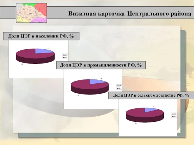 Визитная карточка Центрального района Доля ЦЭР в населении РФ, % Доля ЦЭР