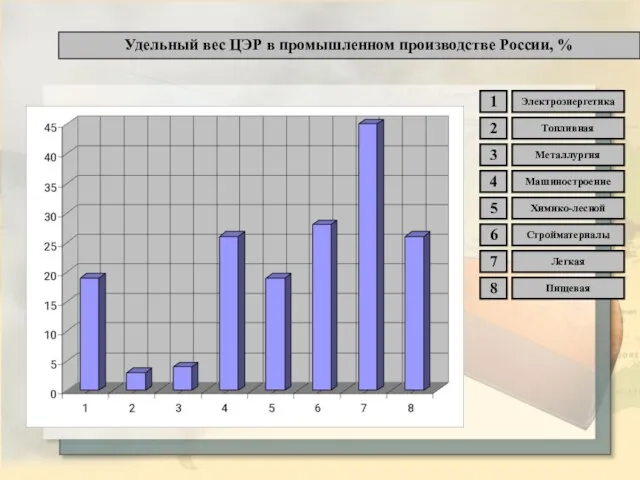 Удельный вес ЦЭР в промышленном производстве России, % 1 2 3 4
