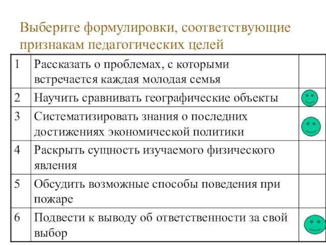 Выберите формулировки, соответствующие признакам педагогических целей