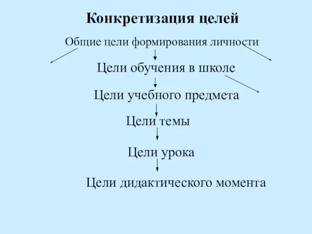 Общие цели формирования личности Цели учебного предмета Цели темы Цели урока Конкретизация