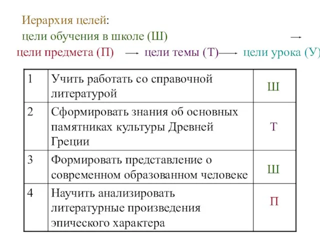 Иерархия целей: цели обучения в школе (Ш) цели предмета (П) цели темы