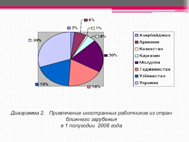 Диаграмма 2. Привлечение иностранных работников из стран ближнего зарубежья в 1 полугодии 2006 года