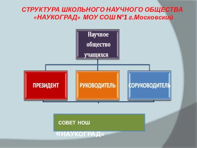 СТРУКТУРА ШКОЛЬНОГО НАУЧНОГО ОБЩЕСТВА «НАУКОГРАД» МОУ СОШ №1 г.Московский СОВЕТ НОШ «НАУКОГРАД»